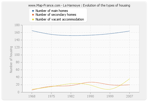 La Harmoye : Evolution of the types of housing